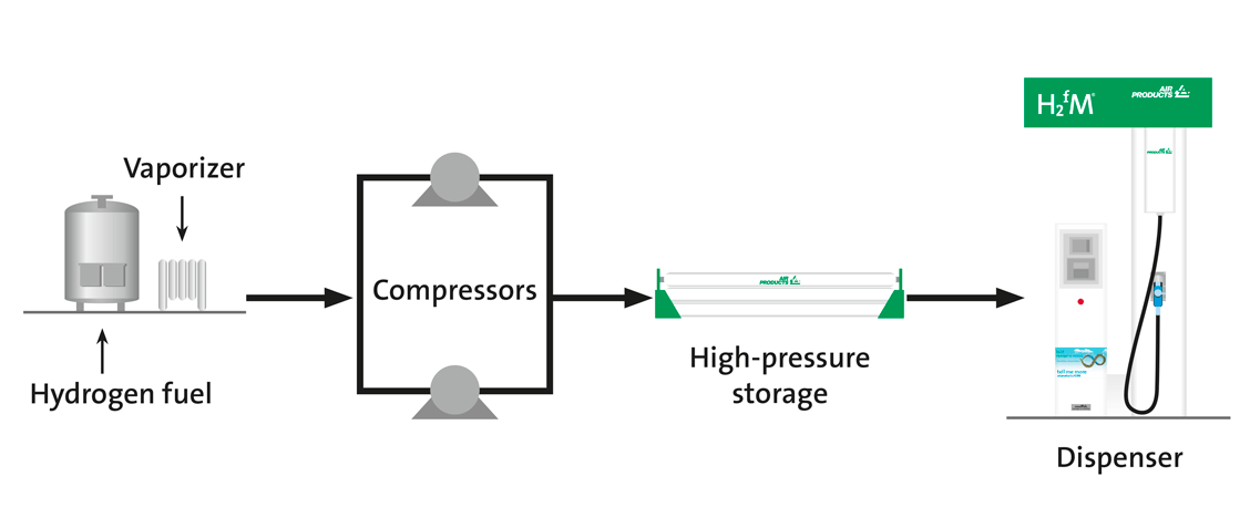 Hydrogen Fueling