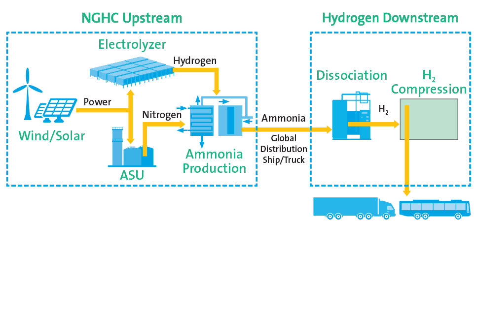 NEOM process schematic