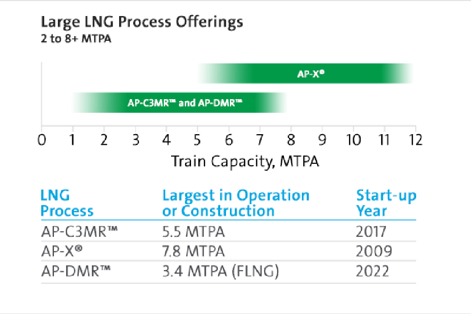 lng process