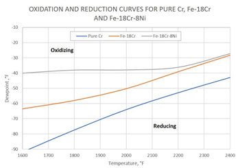 Annealing graph inline